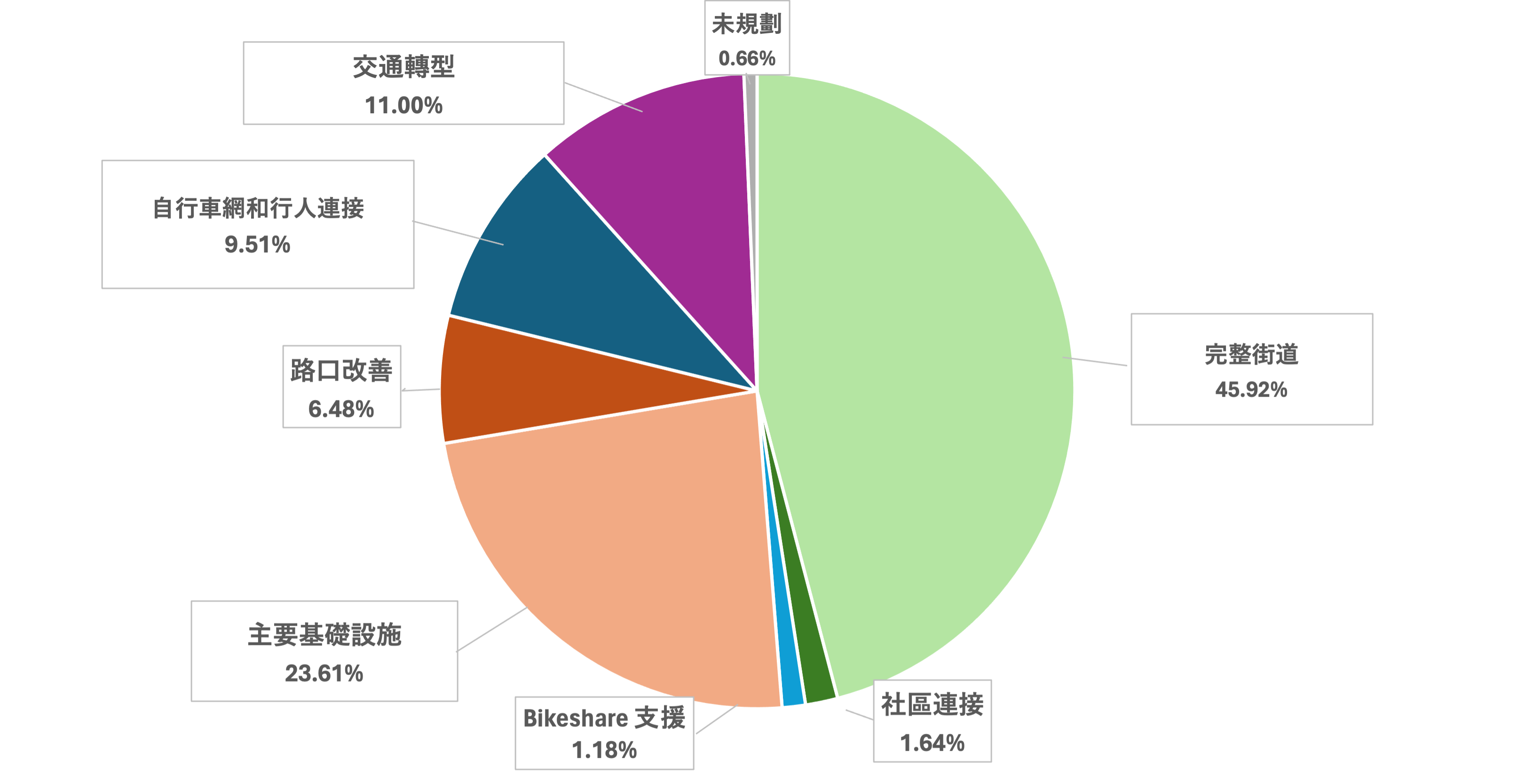 Pie chart